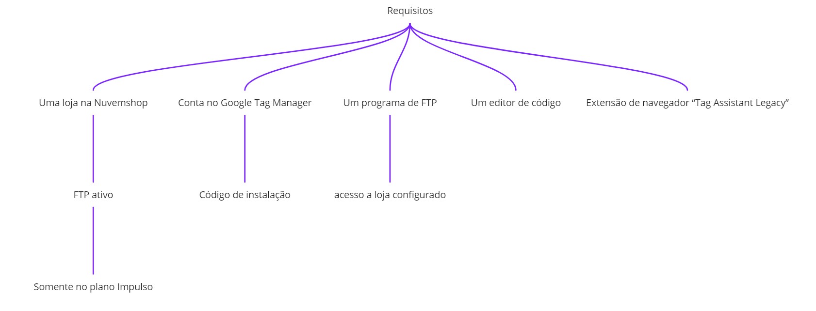 requisitos tag manager nuvemshop