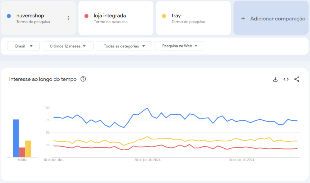 Tray, Loja Integrada e Nuvemshop: Comparativo Entre As Plataformas De E-Commerce 3 image