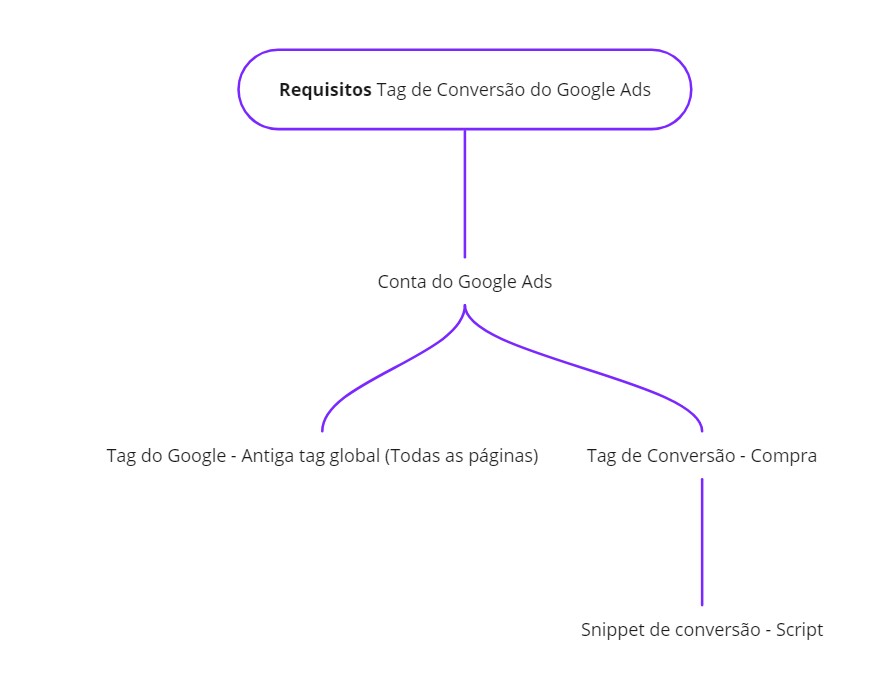 Como instalar a Tag de Conversão do Google Ads na Nuvemshop 3 requisitos conversão do google ads