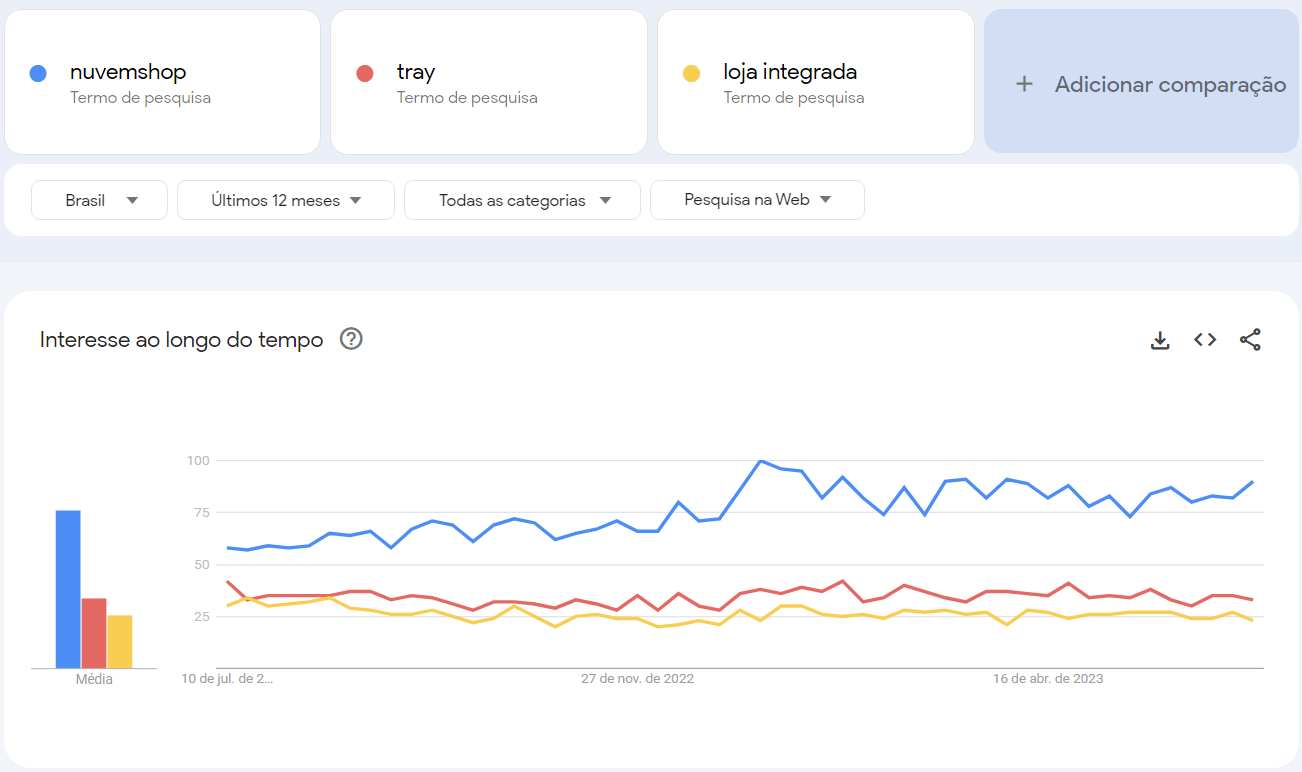 Comparativo nuvemshop, tray e loja integrada