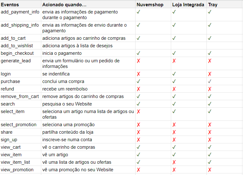 Tray, Loja Integrada e Nuvemshop: Comparativo Entre As Plataformas De E-Commerce 4 eventos do ga4 Loja Integrada, Nuvemshop e Tray