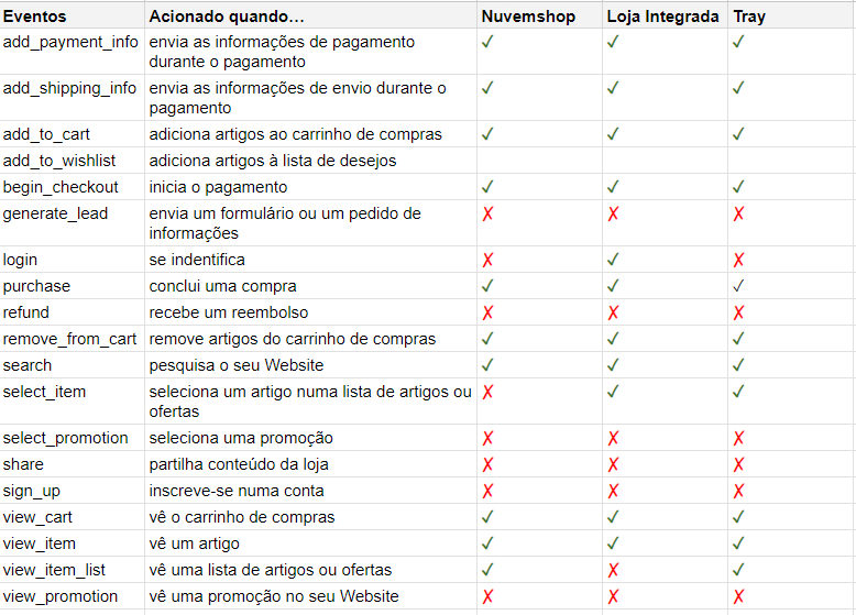 eventos do ga4 Loja Integrada, Nuvemshop e Tray